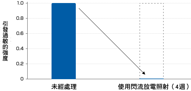 引發過敏的強度比較| 未經處理與使用閃流放電照射（4週）的比較